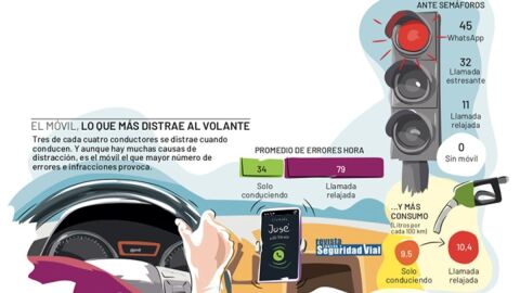 Infografía Uso del Móvil