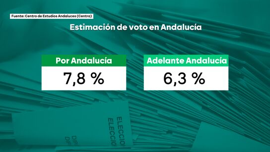 La estimación de voto en Andalucía para el próximo 17 de mayo