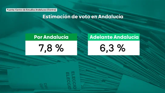 La estimación de voto en Andalucía para el próximo 17 de mayo La estimación de voto en Andalucía para el próximo 17 de mayo