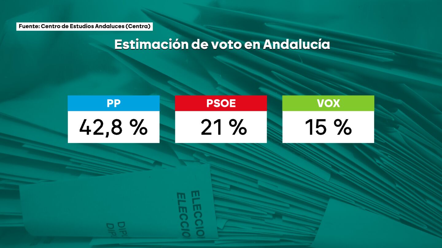 Datos de la encuesta de las elecciones del 17 de mayo en Andalucía publicada este martes por el Centra