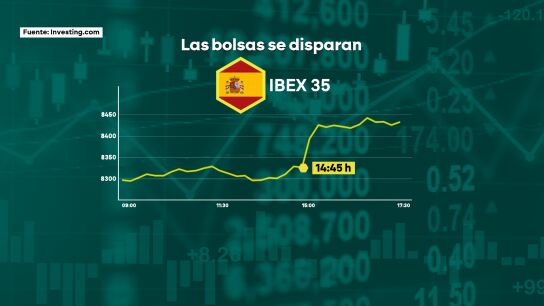 Sube la bolsa de España tras el anuncio de la apertura de Ormuz por parte de Irán