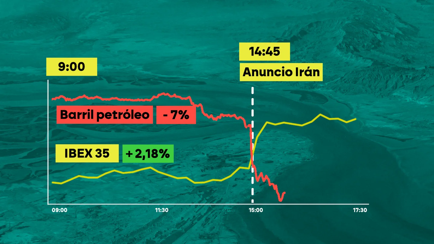 Ormuz reabre y el dinero celebra. Ormuz reabre y el dinero celebra.