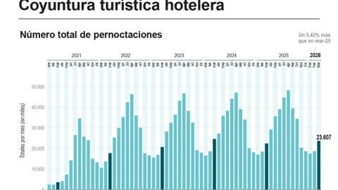 Datos de pernoctaciones hoteleras
