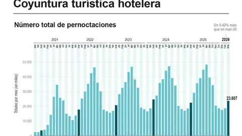 Datos de pernoctaciones hoteleras Datos de pernoctaciones hoteleras