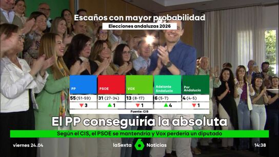 El CIS de Tezanos pone por primera vez la mayor&iacute;a absoluta en Andaluc&iacute;a al alcance del PP