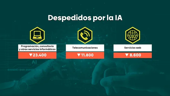 Ya está pasando: la IA acaba con 40.000 puestos de trabajo Ya está pasando: la IA acaba con 40.000 puestos de trabajo