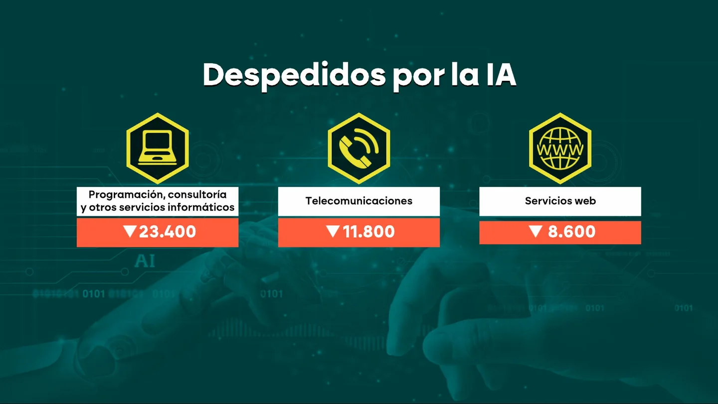 Ya está pasando: la IA acaba con 40.000 puestos de trabajo Ya está pasando: la IA acaba con 40.000 puestos de trabajo