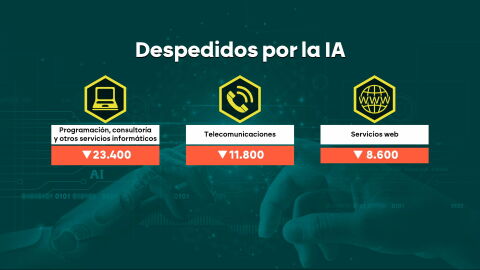 Ya est&aacute; pasando: la IA acaba con 40.000 puestos de trabajo