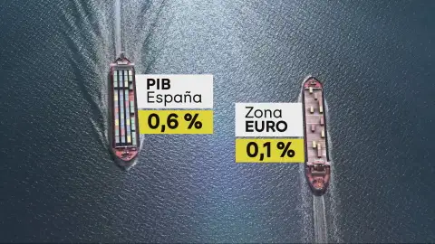 La economía española creció un 0,6% en el primer trimestre de 2026 pese a la guerra de Irán La economía española creció un 0,6% en el primer trimestre de 2026 pese a la guerra de Irán