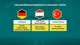 V&eacute;rtigo mundial por el queroseno: Bruselas habla de la peor crisis energ&eacute;tica si contin&uacute;a el bloqueo en Ormuz y Espa&ntilde;a pide cautela