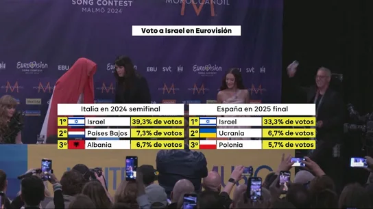 Eurovoto a golpe de talonario: una investigación desvela una campaña millonaria de Israel para que les voten en Eurovisión Eurovoto a golpe de talonario: una investigación desvela una campaña millonaria de Israel para que les voten en Eurovisión