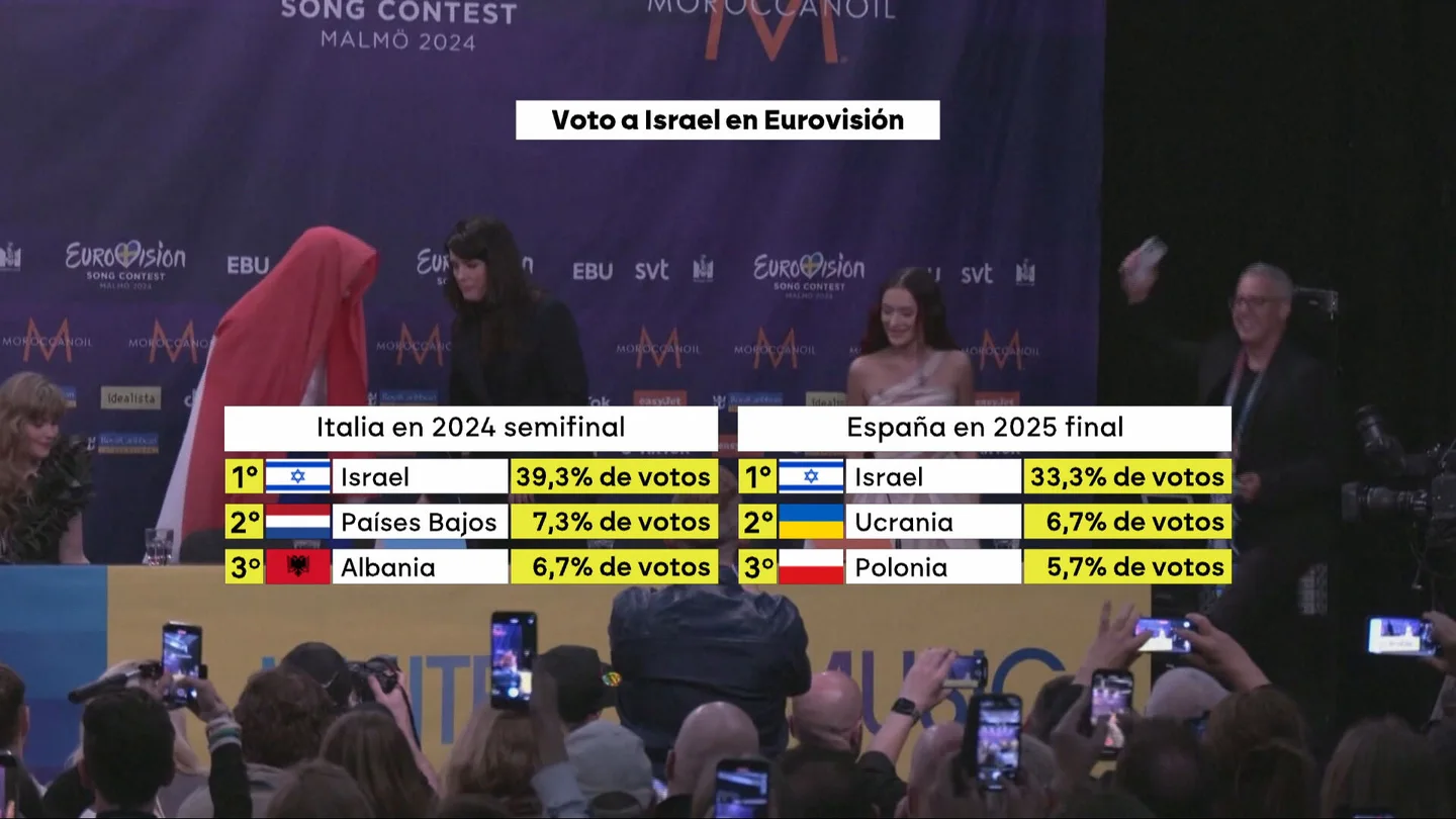 Eurovoto a golpe de talonario: una investigación desvela una campaña millonaria de Israel para que les voten en Eurovisión Eurovoto a golpe de talonario: una investigación desvela una campaña millonaria de Israel para que les voten en Eurovisión
