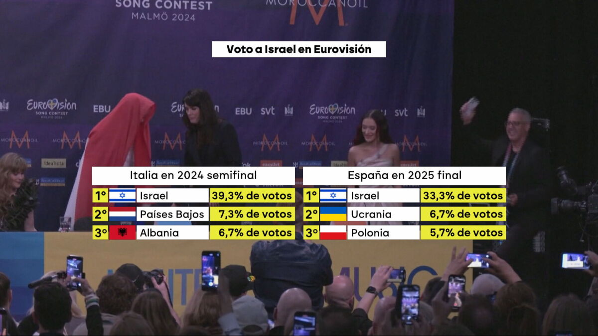 Eurovoto a golpe de talonario: una investigación desvela una campaña millonaria de Israel para que les voten en Eurovisión