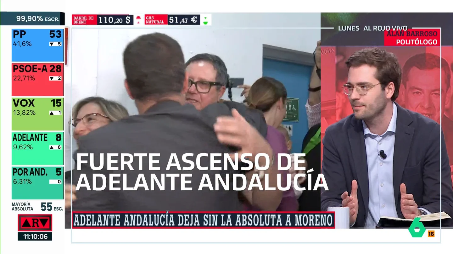 Alán Barroso analiza los resultados y la campaña de Adelante Andalucía: "Son los únicos que pueden celebrar haber crecido de verdad" Alán Barroso analiza los resultados y la campaña de Adelante Andalucía: "Son los únicos que pueden celebrar haber crecido de verdad"