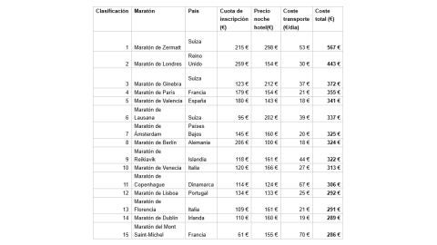 clasificación maratones