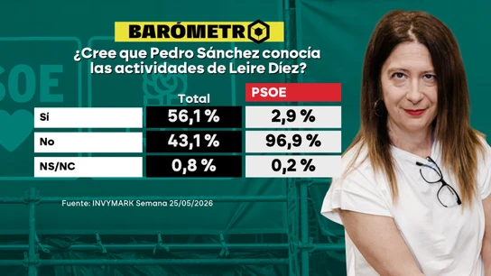 El 56% de los españoles cree que Sánchez sabía de las maniobras de Leire Díez El 56% de los españoles cree que Sánchez sabía de las maniobras de Leire Díez