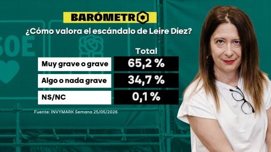 Un 65% afirma que el escándalo de Leire Díez le parece grave o muy grave