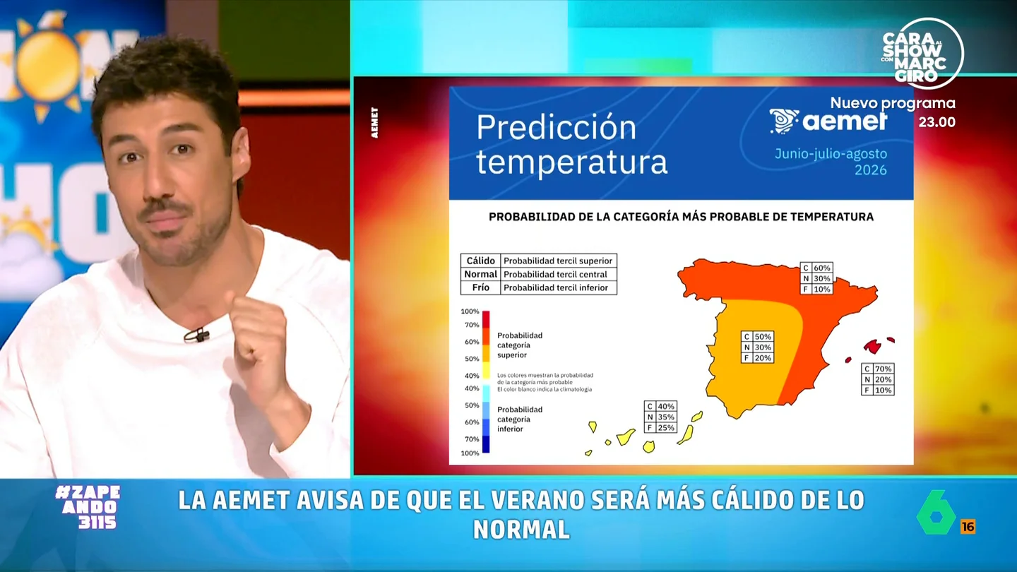 Francisco Cacho, sobre la previsión de AEMET para este verano: "Lo más probable es que sea más cálido de lo normal" Mientras Francisco Cacho adelanta que esta semana tendremos una ligera tregua en lo que respecta al calor, analiza la previsión de AEMET para un verano en el que se prevé más calor, pero una "novedad" con las lluvias.