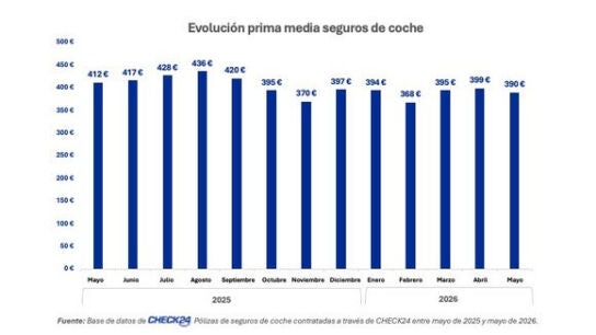 La prima media del seguro de coche se sit&uacute;a en menos de 400 euros por octavo mes consecutivo