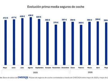 La prima media del seguro de coche se sitúa en menos de 400 euros por octavo mes consecutivo La prima media del seguro de coche se sitúa en menos de 400 euros por octavo mes consecutivo