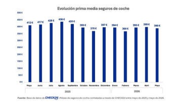 La prima media del seguro de coche se sit&uacute;a en menos de 400 euros por octavo mes consecutivo