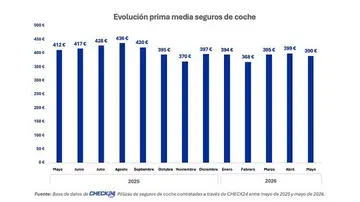 La prima media del seguro de coche se sitúa en menos de 400 euros por octavo mes consecutivo La prima media del seguro de coche se sitúa en menos de 400 euros por octavo mes consecutivo