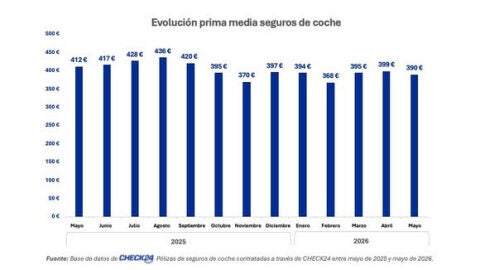 La prima media del seguro de coche se sit&uacute;a en menos de 400 euros por octavo mes consecutivo