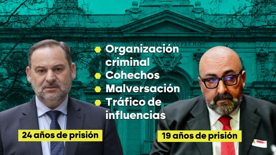 El Supremo condena a &Aacute;balos a 24 a&ntilde;os de c&aacute;rcel, a Koldo Garc&iacute;a a 19 a&ntilde;os y libra a Aldama de la prisi&oacute;n por colaborar con la Justicia