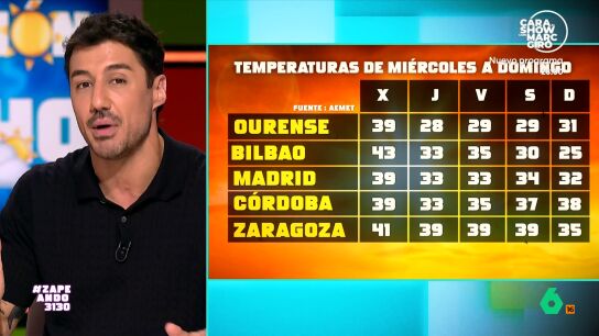 Francisco Cacho cuenta en Zapeando que esta primera y sofocante ola de calor que recorre toda Espa&ntilde;a tiene los d&iacute;as contados. A partir del jueves las temperaturas empiezan a bajar, tal y como explica en este v&iacute;deo.