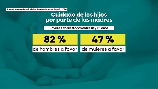 Más del 80% de los hombres entre 18 y 25 años creen que cambiar pañales o dar de comer a los hijos son cosas de mujeres Más del 80% de los hombres entre 18 y 25 años creen que cambiar pañales o dar de comer a los hijos son cosas de mujeres