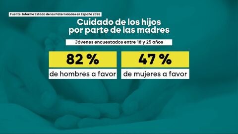 M&aacute;s del 80% de los hombres entre 18 y 25 a&ntilde;os creen que cambiar pa&ntilde;ales o dar de comer a los hijos son cosas de mujeres