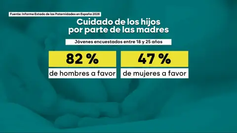 Más del 80% de los hombres entre 18 y 25 años creen que cambiar pañales o dar de comer a los hijos son cosas de mujeres Más del 80% de los hombres entre 18 y 25 años creen que cambiar pañales o dar de comer a los hijos son cosas de mujeres