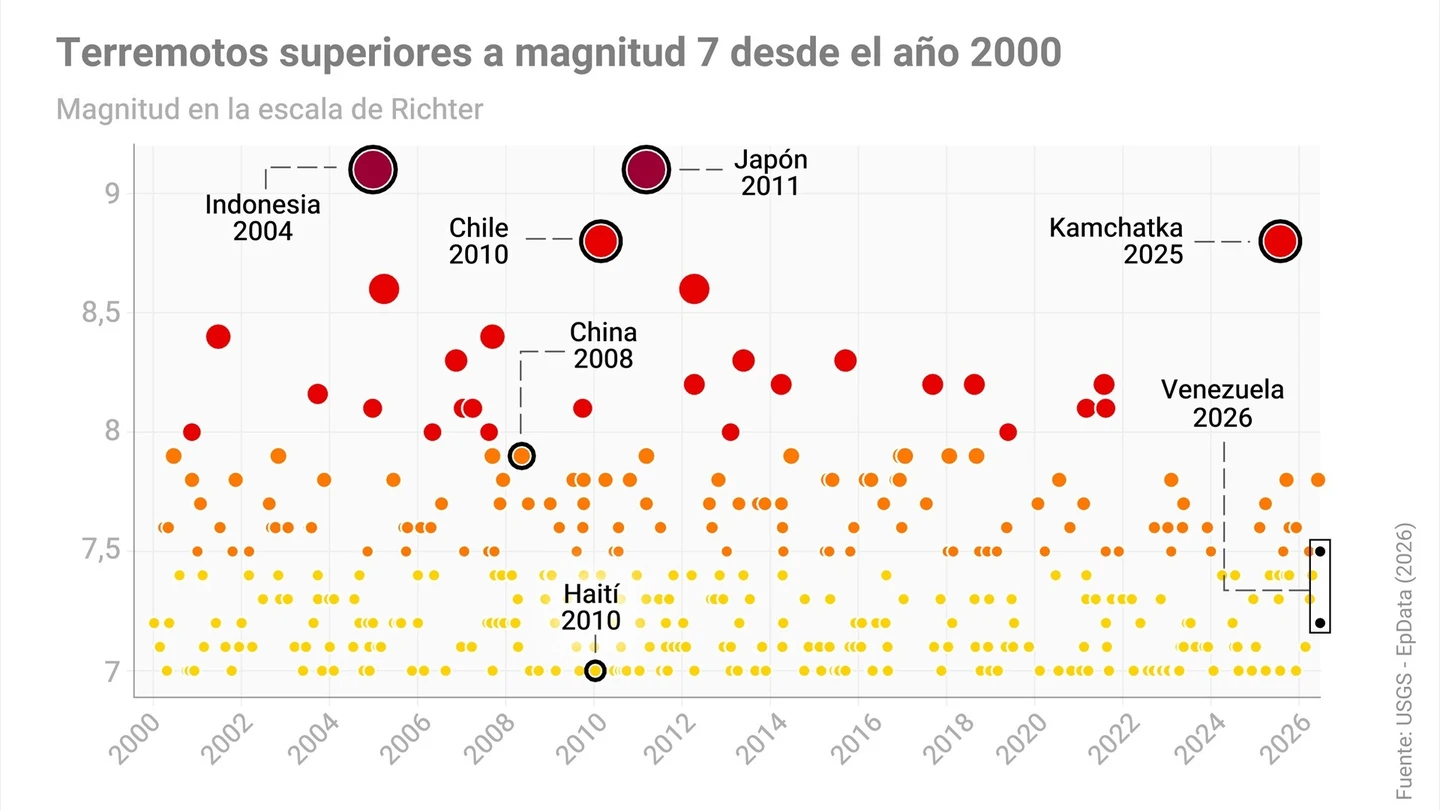 Estos son los mayores terremotos registrados en el mundo en los últimos 26 años Estos son los mayores terremotos registrados en el mundo en los últimos 26 años