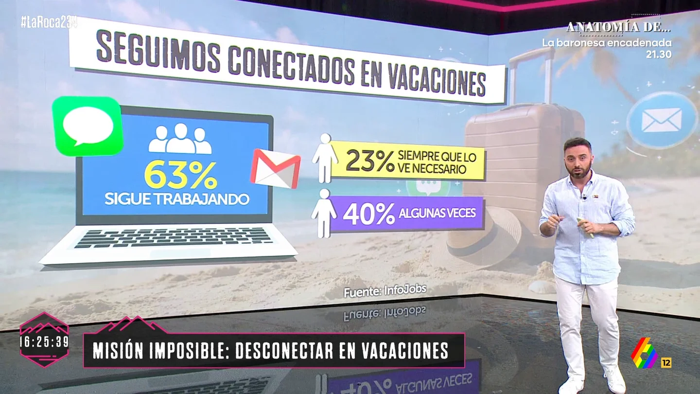 Desconectar en vacaciones, misión imposible: un 63% de los trabajadores reconoce seguir realizando tareas durante su descanso Desconectar en vacaciones, misión imposible: un 63% de los trabajadores reconoce seguir realizando tareas durante su descanso