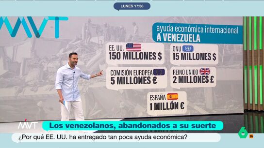 An&aacute;lisis de la &iacute;nfima ayuda internacional ante la tragedia de Venezuela: de los 150 millones de d&oacute;lares de EEUU a los 15 millones de la ONU