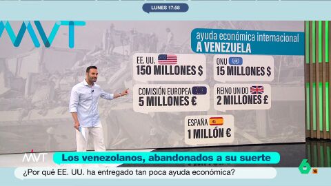 An&aacute;lisis de la &iacute;nfima ayuda internacional ante la tragedia de Venezuela: de los 150 millones de d&oacute;lares de EEUU a los 15 millones de la ONU