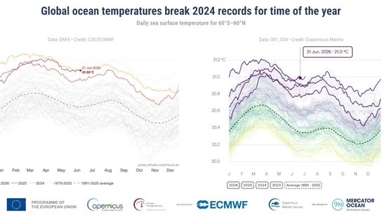 Las temperaturas diarias de la superficie del mar a nivel mundial baten récords para la época del año, según Copernicus Las temperaturas diarias de la superficie del mar a nivel mundial baten récords para la época del año, según Copernicus