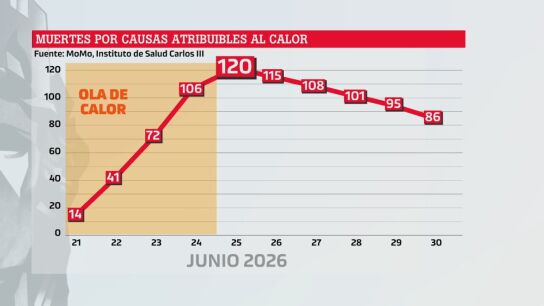 La ola de calor dispara a 1.031 las muertes ligadas a las altas temperaturas en España en junio