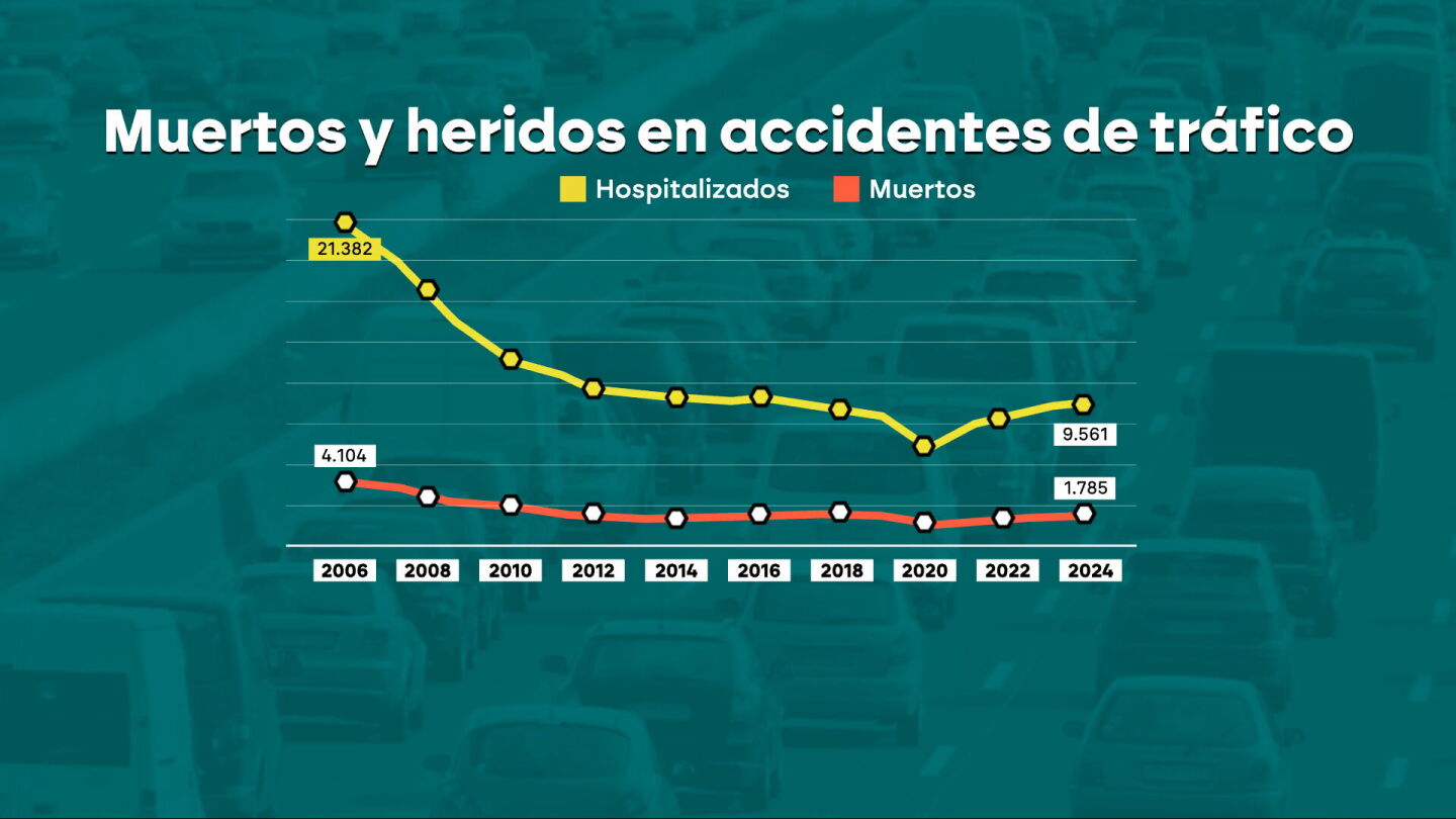Se cumplen 20 a&ntilde;os del carn&eacute; por puntos: un 73,5% menos de fallecidos en carretera en Espa&ntilde;a