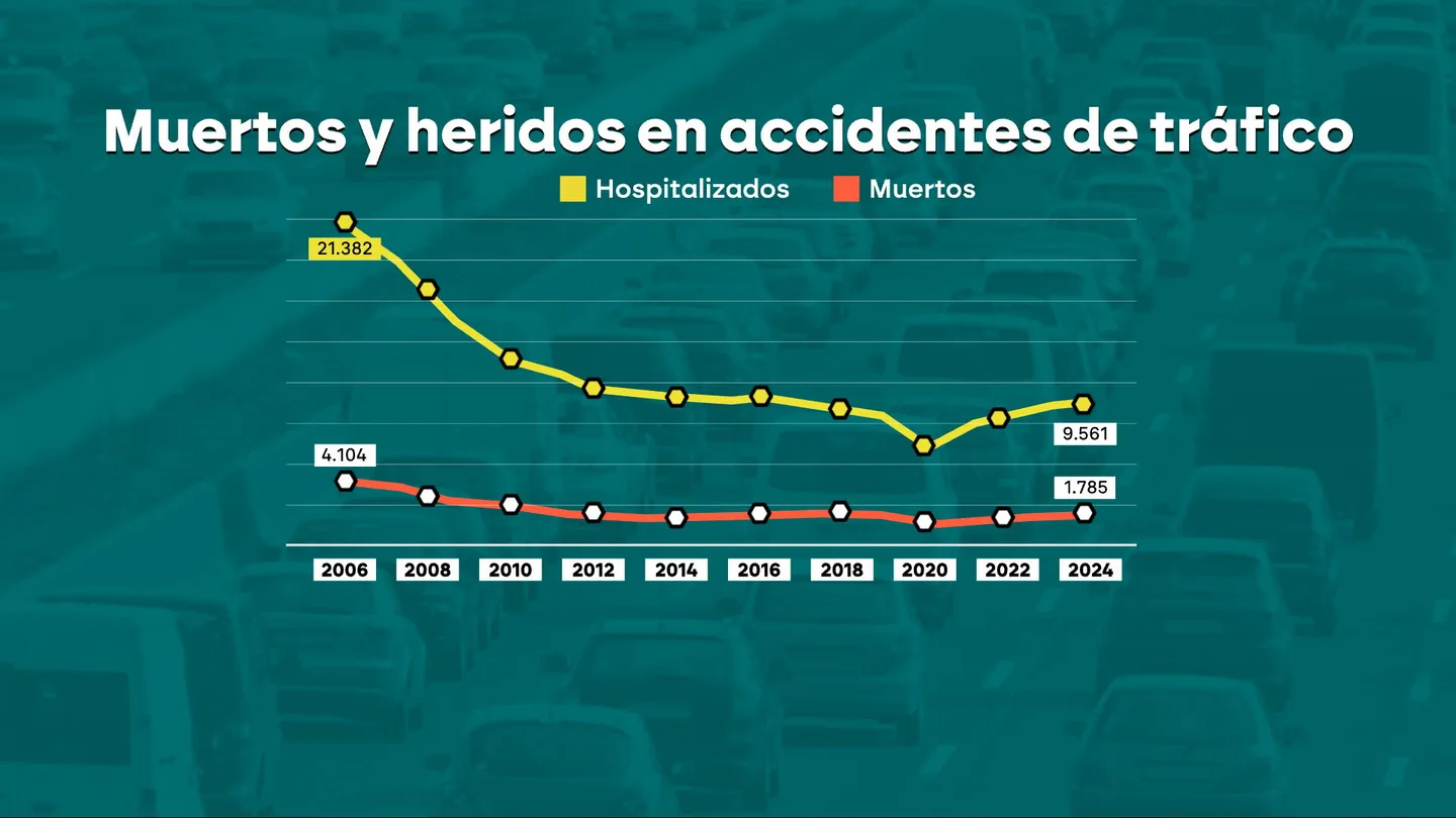Se cumplen 20 años del carné por puntos: un 73,5% menos de fallecidos en carretera en España Se cumplen 20 años del carné por puntos: un 73,5% menos de fallecidos en carretera en España