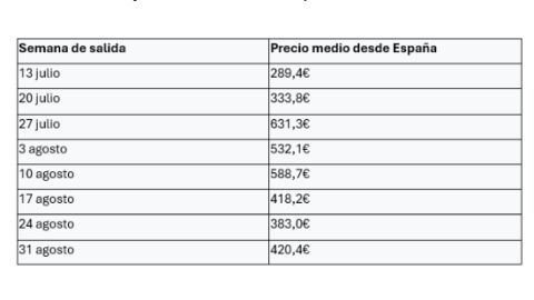 Días más baratos para volar según Skyscanner