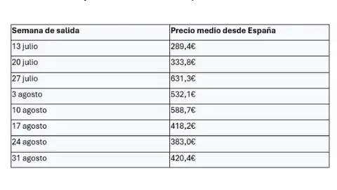 Días más baratos para volar según Skyscanner Días más baratos para volar según Skyscanner