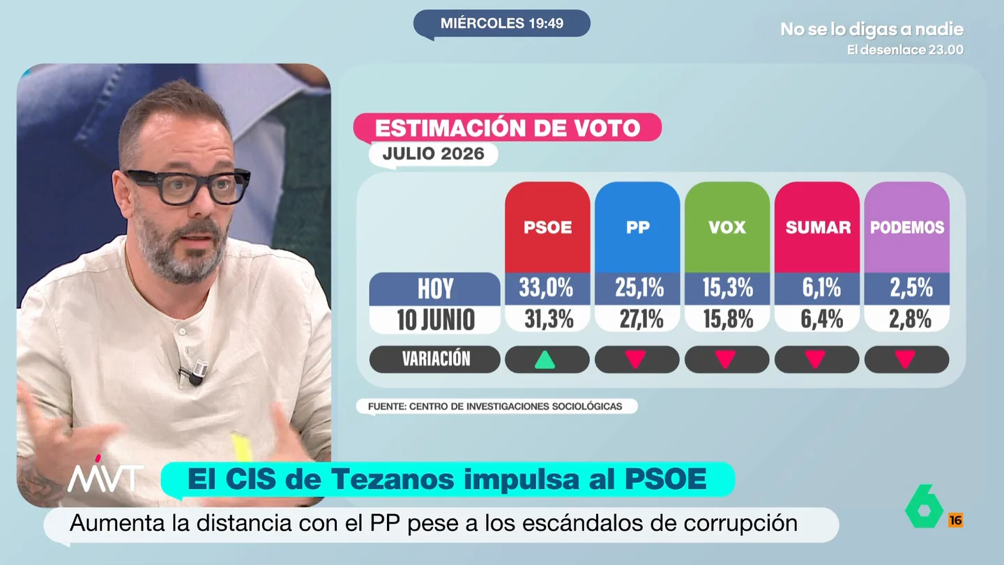 Maestre, sobre el CIS: "Es difícil de creer que la izquierda sume más que la derecha y la extrema derecha" Maestre, sobre el CIS: "Es difícil de creer que la izquierda sume más que la derecha y la extrema derecha"