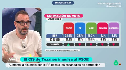 Maestre, sobre el CIS: "Es dif&iacute;cil de creer que la izquierda sume m&aacute;s que la derecha y la extrema derecha"