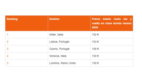 Los 5 destinos internacionales más económicos