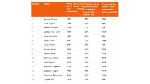 Los 15 destinos con las mayores caídas de precio para viajar en agosto Los 15 destinos con las mayores caídas de precio para viajar en agosto