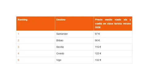 Los 5 destinos nacionales más económicos Los 5 destinos nacionales más económicos