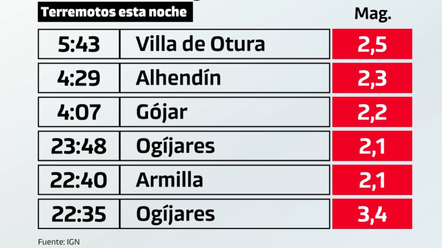 Los terremotos registrados en la pasada madrugada en Granada