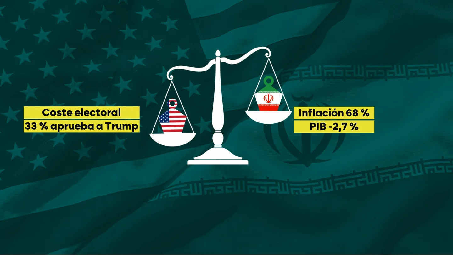 El desgaste económico por la guerra de Irán hunde a Trump: solo el 33% de los estadounidenses sigue apoyándole El desgaste económico por la guerra de Irán hunde a Trump: solo el 33% de los estadounidenses sigue apoyándole