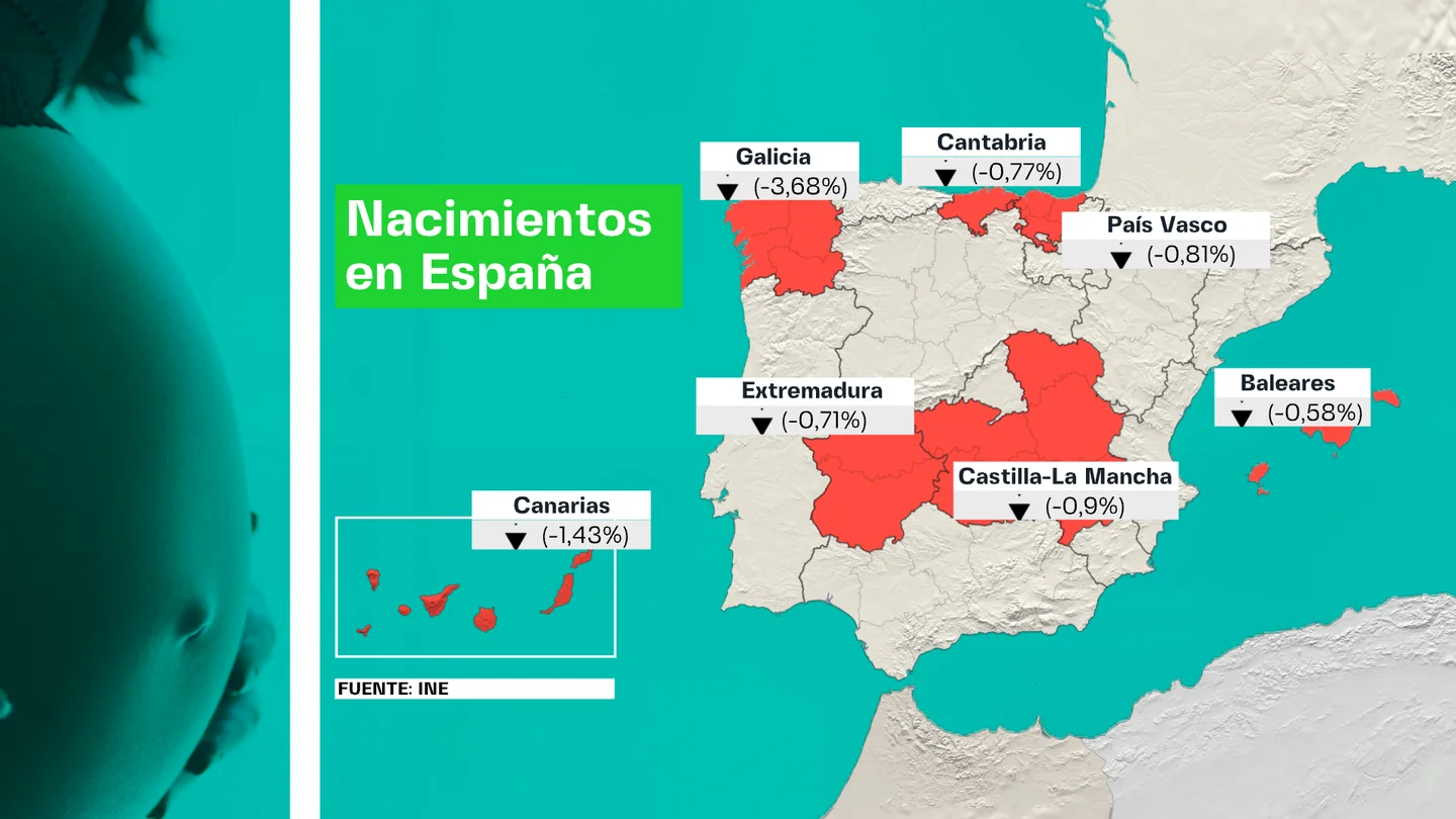 Regiones en las que baja la natalidad en España durante el primer trimestre de 2026. Regiones en las que baja la natalidad en España durante el primer trimestre de 2026.